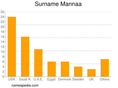 Surname Mannaa