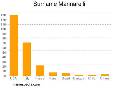 Surname Mannarelli