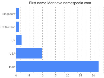 Given name Mannava