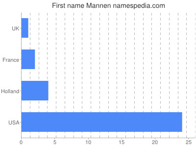 Given name Mannen