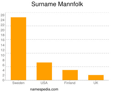 Surname Mannfolk