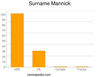 Surname Mannick