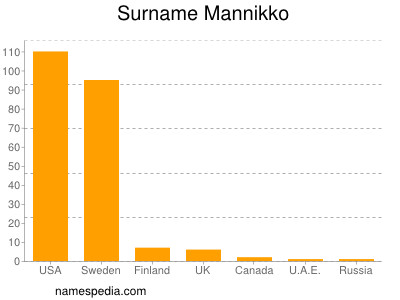 nom Mannikko