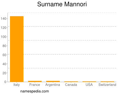 Surname Mannori