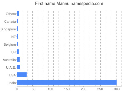 Given name Mannu
