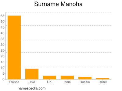 Surname Manoha