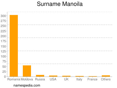Surname Manoila