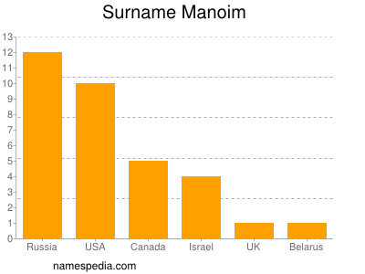 Surname Manoim
