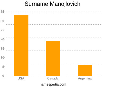 Surname Manojlovich