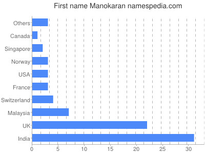 Given name Manokaran
