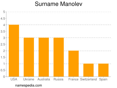 nom Manolev