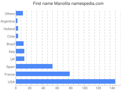 Given name Manolita