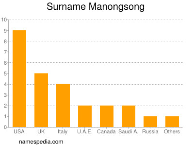 Surname Manongsong