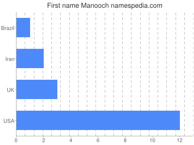 Given name Manooch