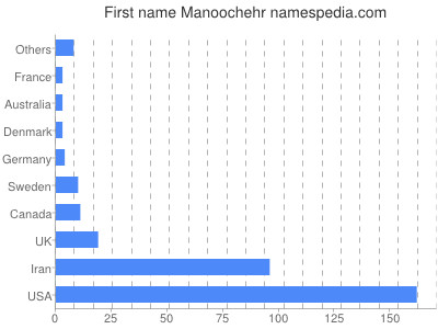 prenom Manoochehr