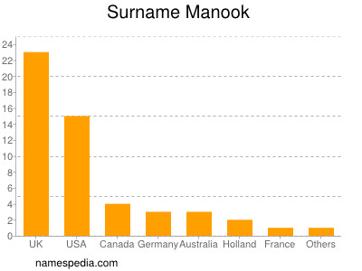Surname Manook