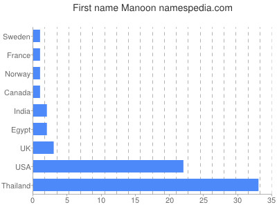 Given name Manoon