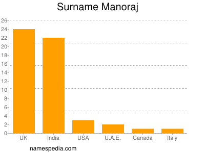Surname Manoraj