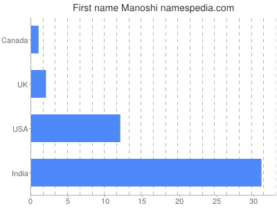 Given name Manoshi