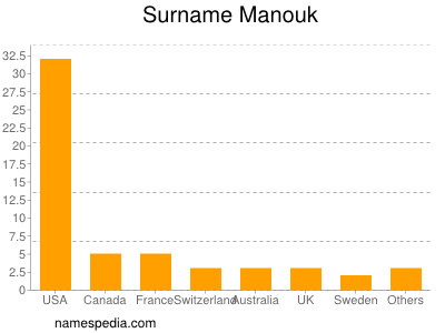 Familiennamen Manouk