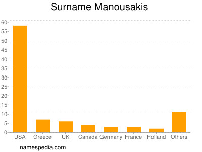 Surname Manousakis