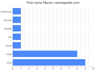 Given name Manov
