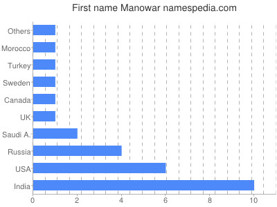 Given name Manowar