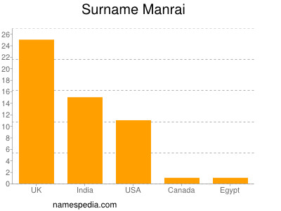 Surname Manrai