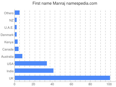 Given name Manraj