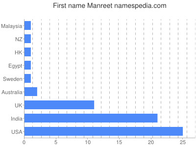 Given name Manreet
