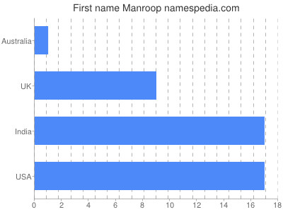prenom Manroop