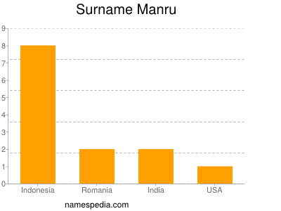 Surname Manru