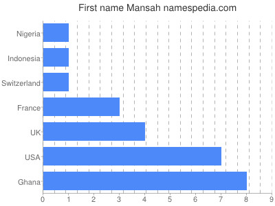 Given name Mansah