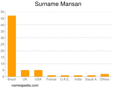 Surname Mansan