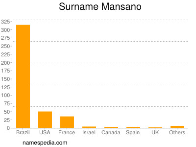 Surname Mansano