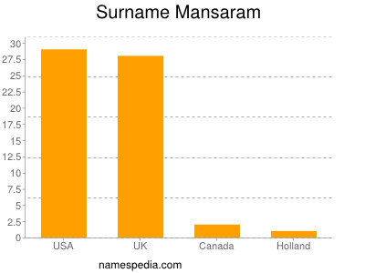 Surname Mansaram