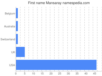Given name Mansaray