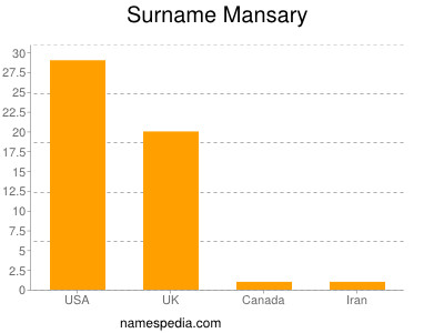 Surname Mansary