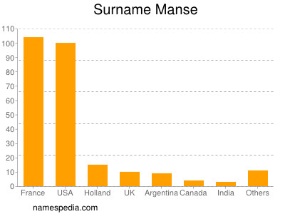Surname Manse