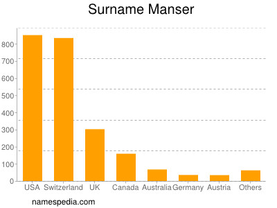 Surname Manser