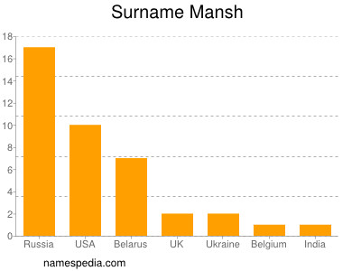 Surname Mansh