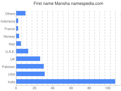 prenom Mansha
