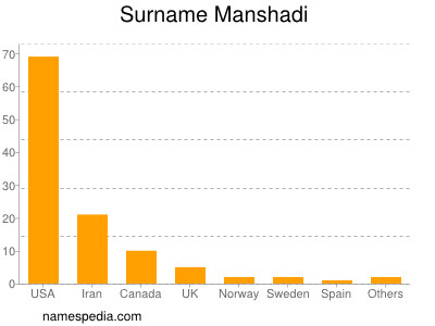 Surname Manshadi