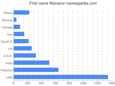 Given name Mansoor