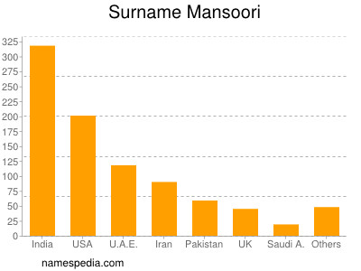 Familiennamen Mansoori