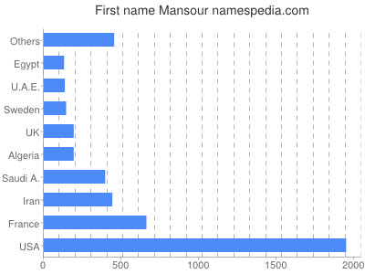 Given name Mansour