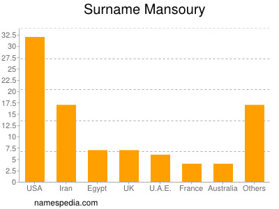 Surname Mansoury