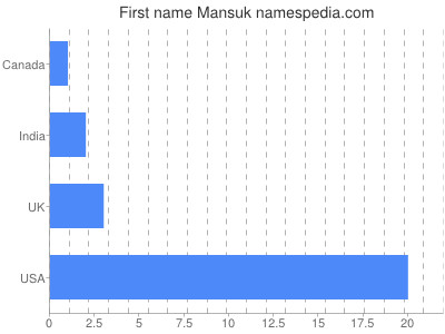 Given name Mansuk