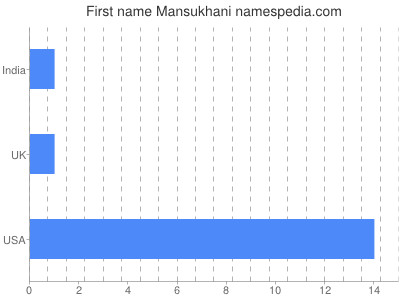 Given name Mansukhani