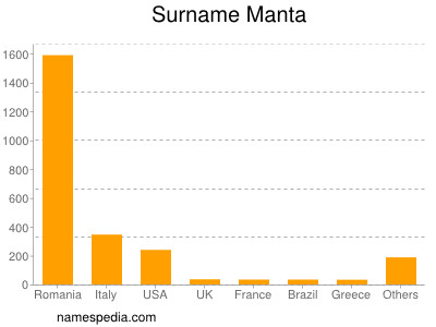 Surname Manta